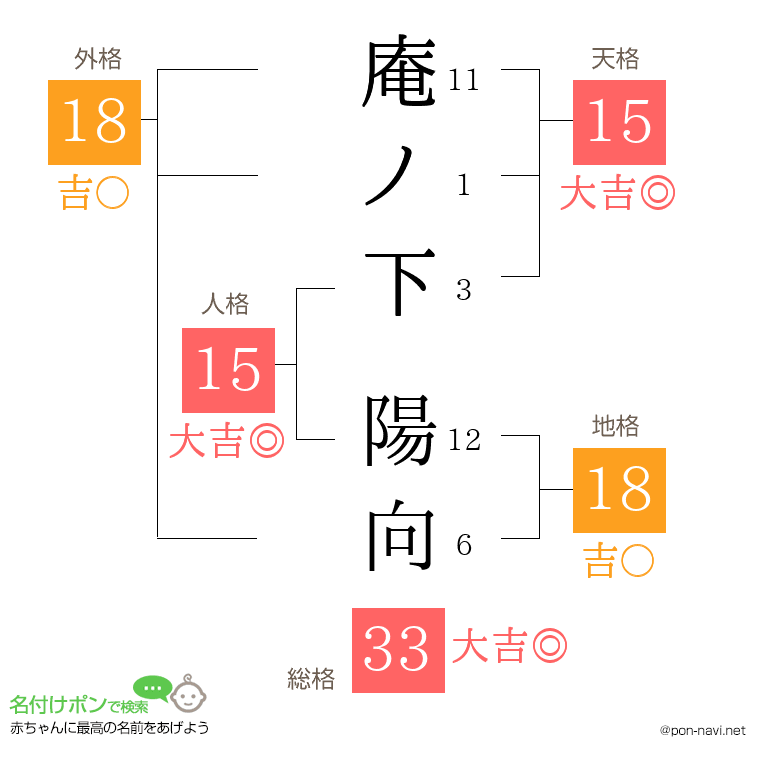 庵ノ下 陽向さんの姓名判断結果