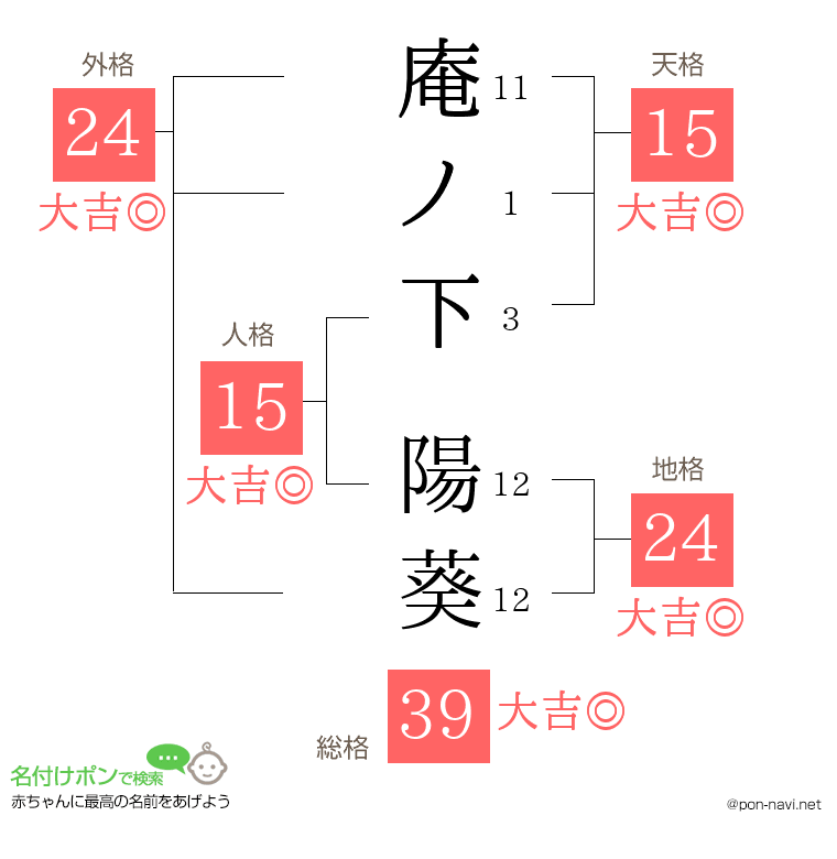 庵ノ下 陽葵さんの姓名判断結果