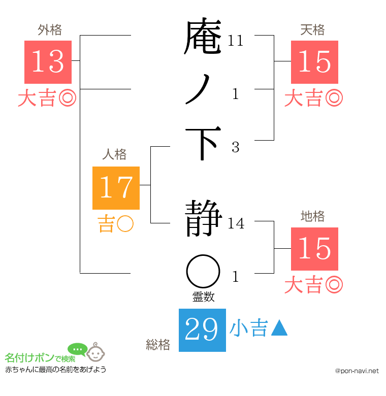 庵ノ下 静さんの姓名判断結果