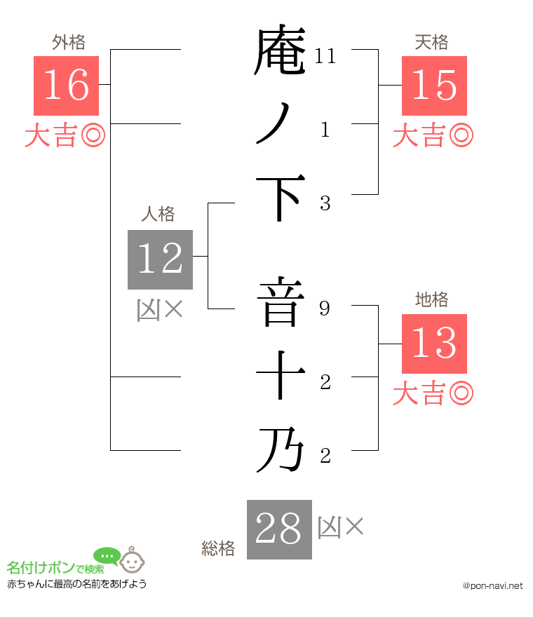 庵ノ下 音十乃さんの姓名判断結果