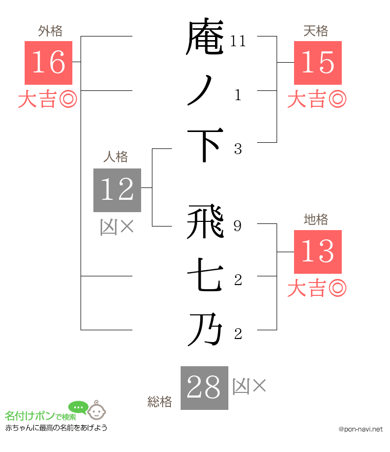 庵ノ下 飛七乃さんの姓名判断結果