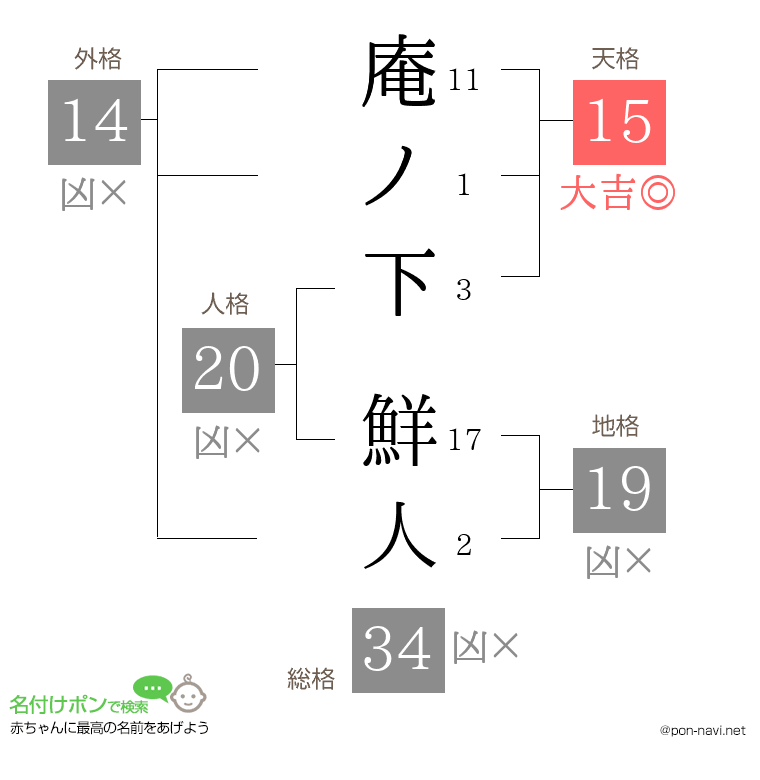 庵ノ下 鮮人さんの姓名判断結果