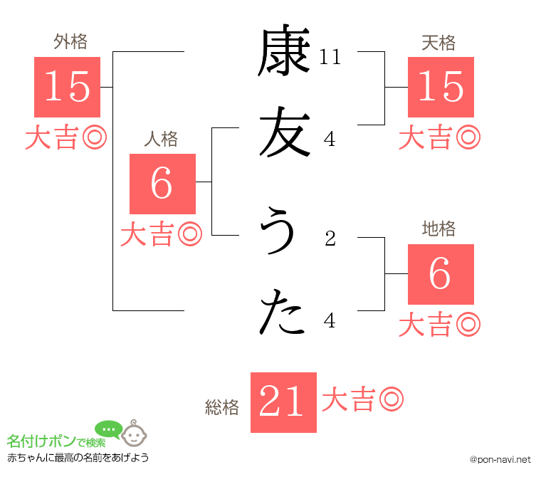 康友 うたさんの姓名判断結果