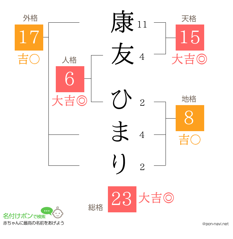 康友 ひまりさんの姓名判断結果