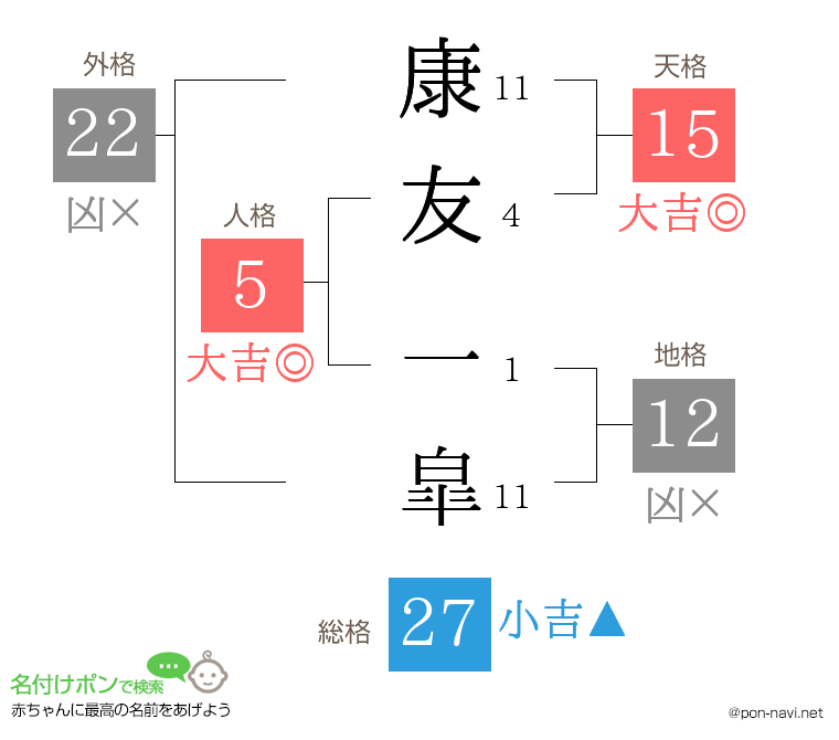 康友 一皐さんの姓名判断結果