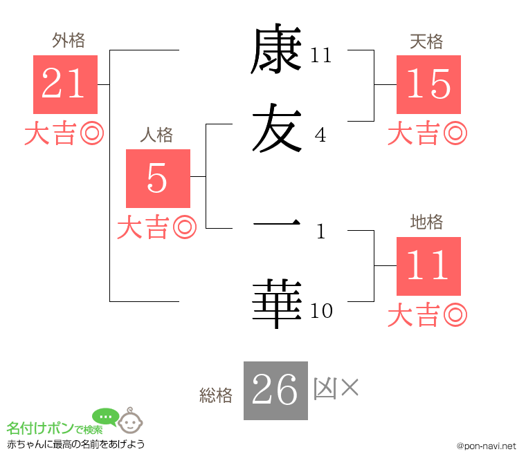 康友 一華さんの姓名判断結果