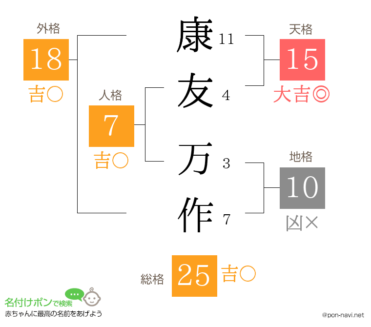 康友 万作さんの姓名判断結果