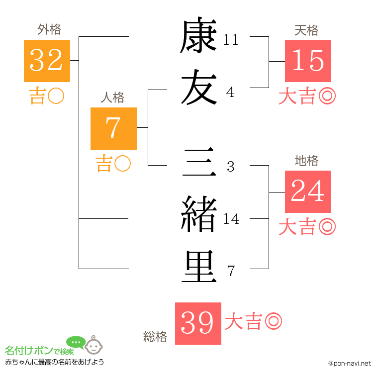 康友 三緒里さんの姓名判断結果