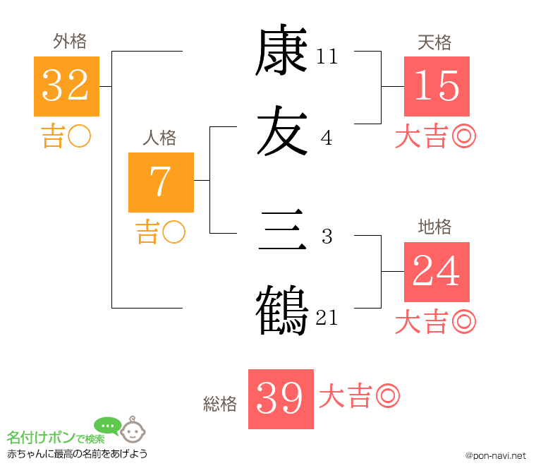康友 三鶴さんの姓名判断結果