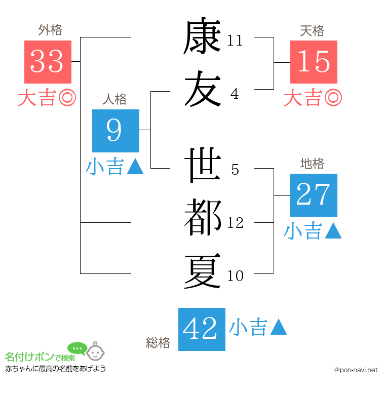 康友 世都夏さんの姓名判断結果
