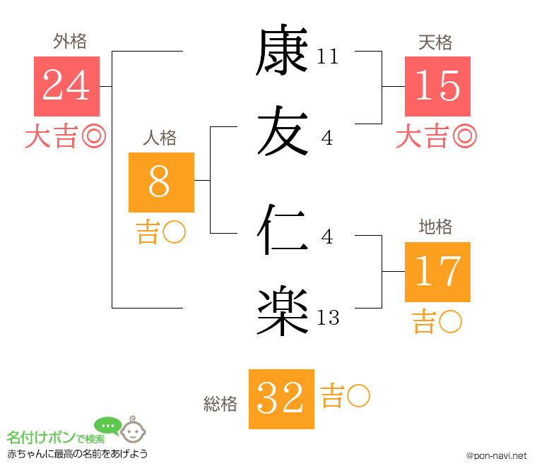 康友 仁楽さんの姓名判断結果