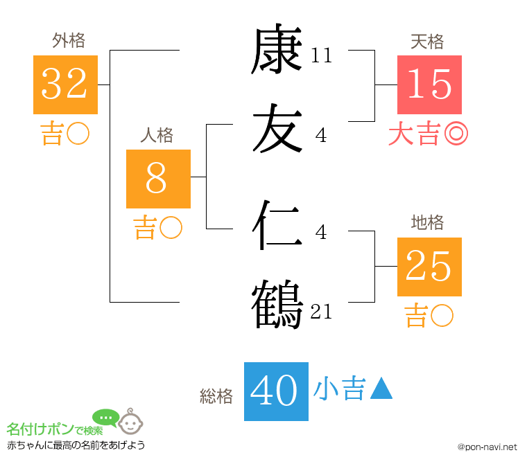 康友 仁鶴さんの姓名判断結果