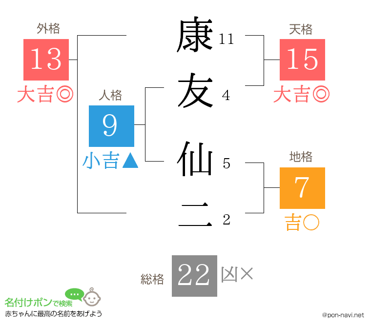 康友 仙二さんの姓名判断結果