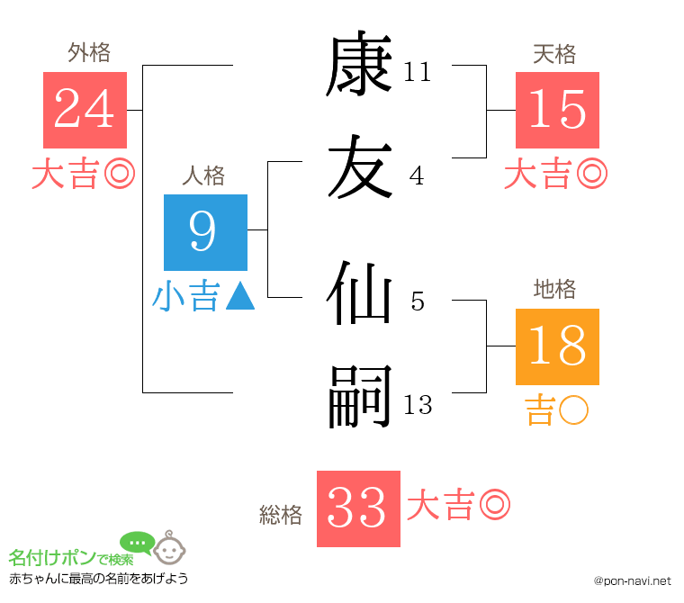 康友 仙嗣さんの姓名判断結果