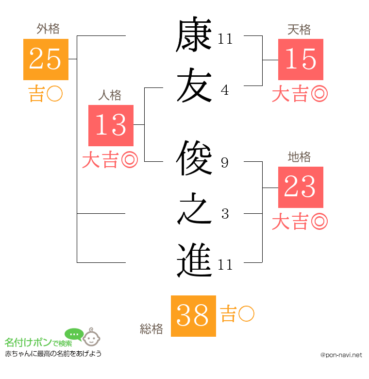 康友 俊之進さんの姓名判断結果