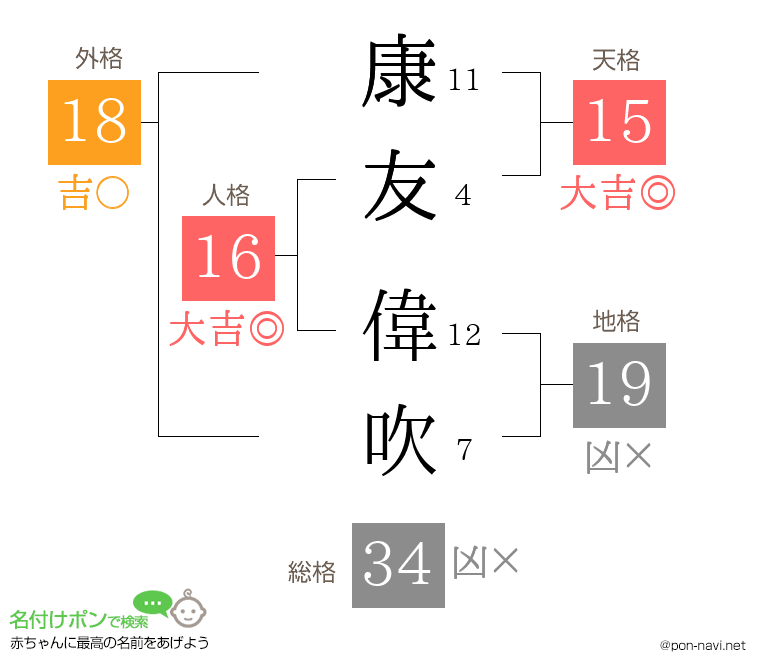 康友 偉吹さんの姓名判断結果