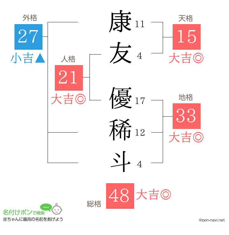 康友 優稀斗さんの姓名判断結果