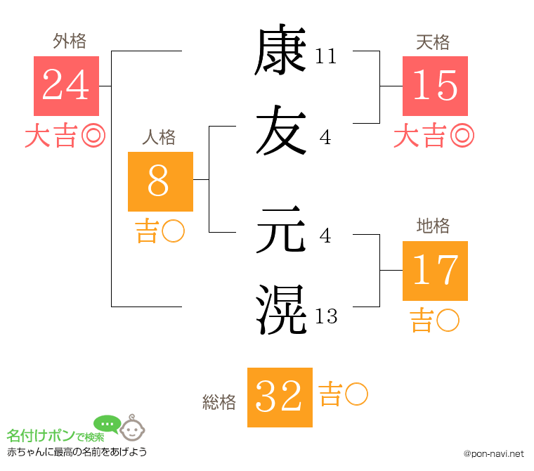 康友 元滉さんの姓名判断結果