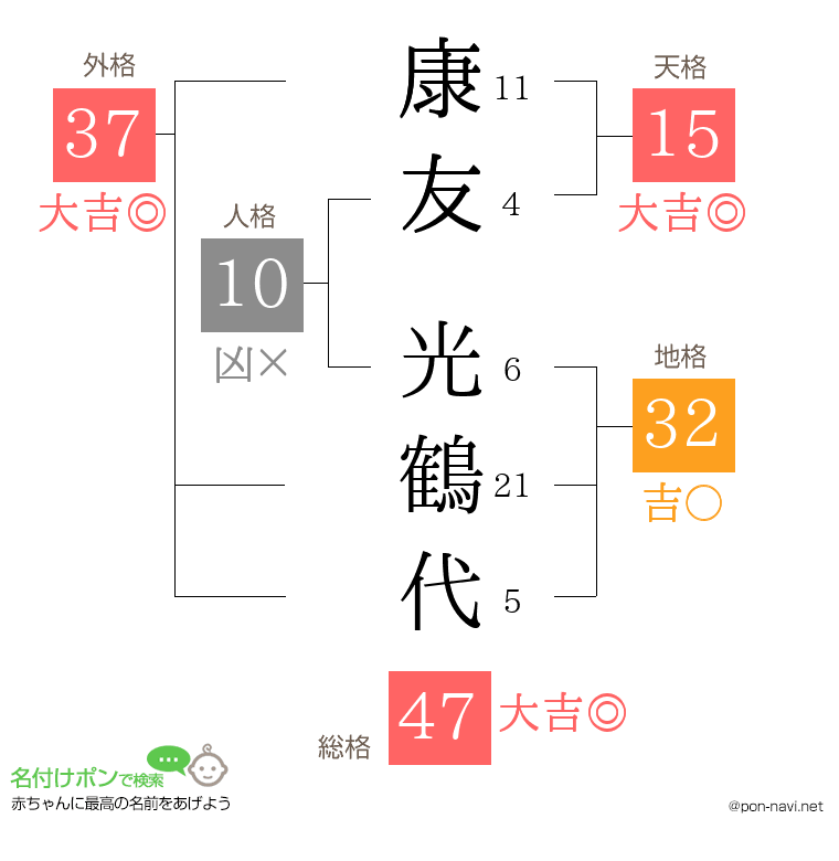 康友 光鶴代さんの姓名判断結果