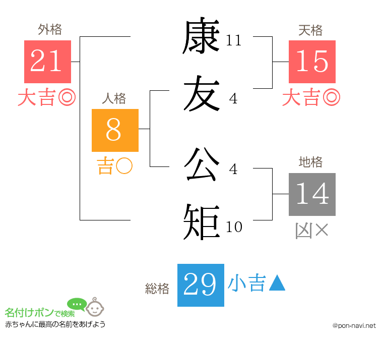 康友 公矩さんの姓名判断結果