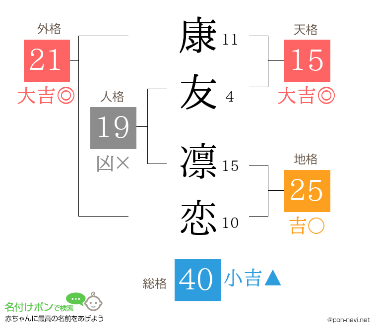 康友 凛恋さんの姓名判断結果