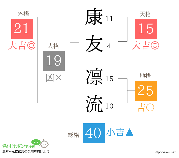 康友 凛流さんの姓名判断結果