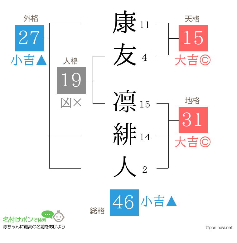 康友 凛緋人さんの姓名判断結果