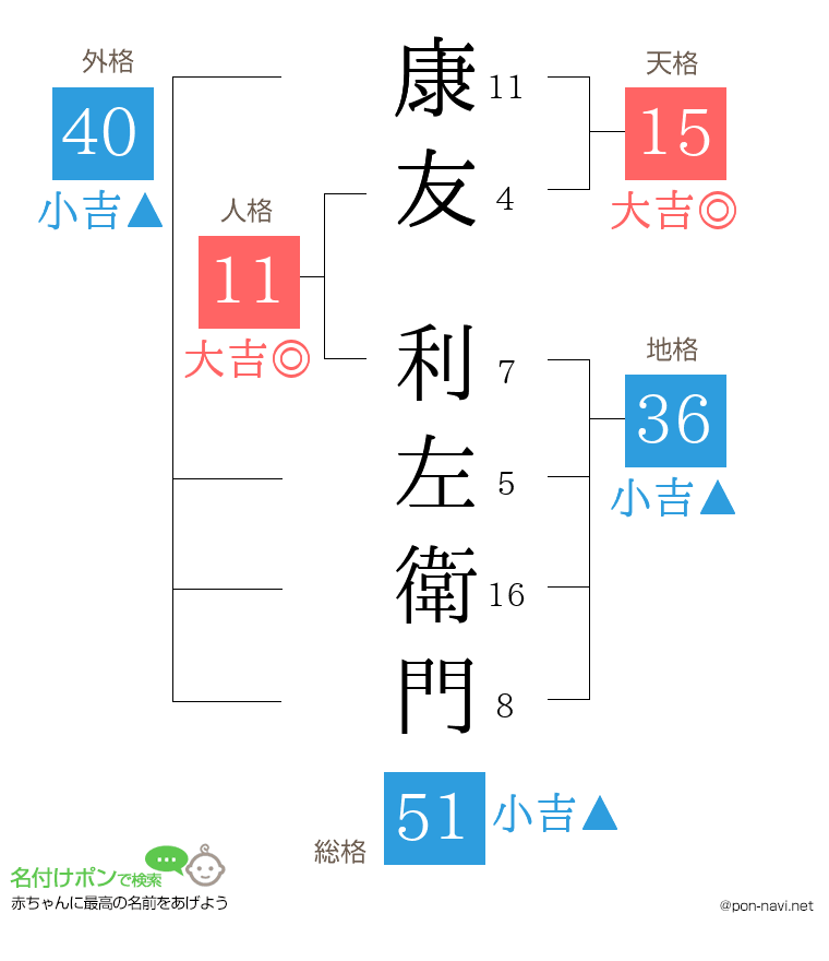 康友 利左衛門さんの姓名判断結果