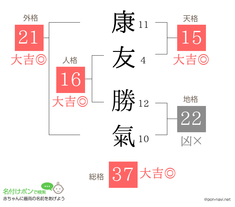 康友 勝氣さんの姓名判断結果