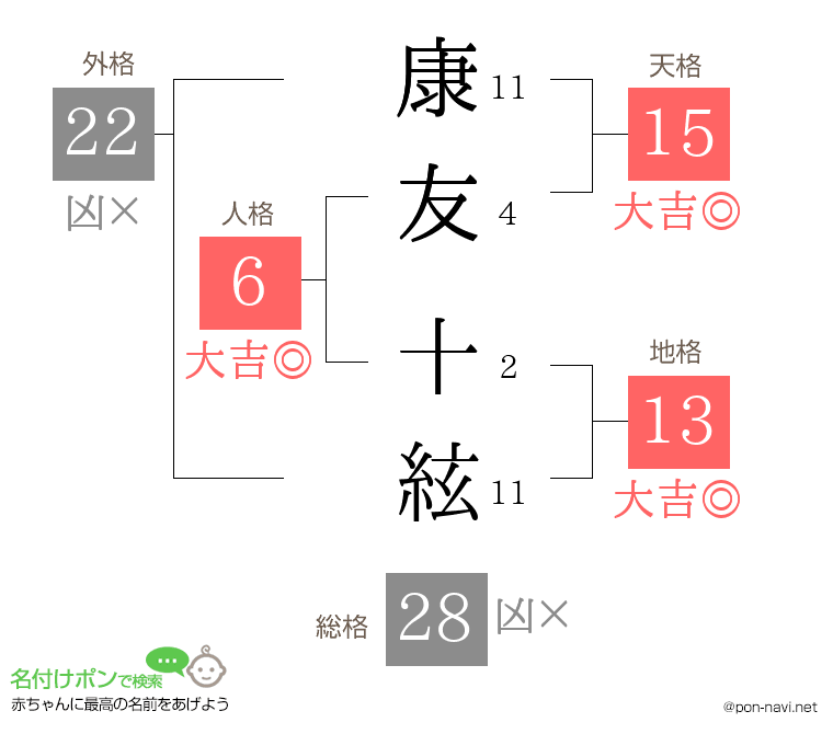 康友 十絃さんの姓名判断結果