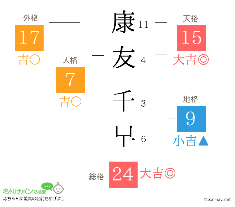 康友 千早さんの姓名判断結果