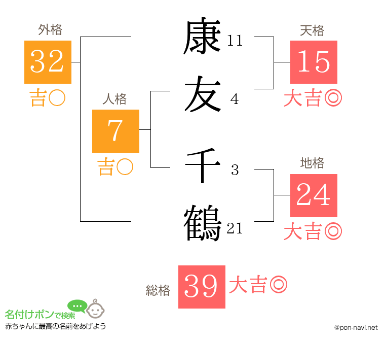 康友 千鶴さんの姓名判断結果