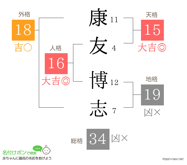 康友 博志さんの姓名判断結果