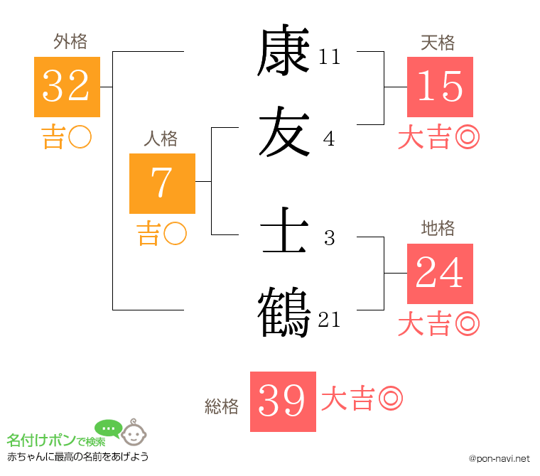 康友 士鶴さんの姓名判断結果