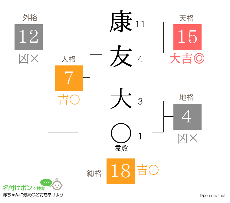 康友 大さんの姓名判断結果