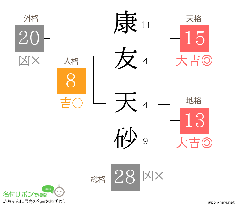 康友 天砂さんの姓名判断結果