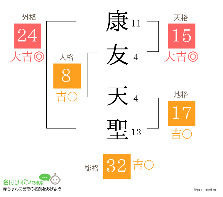 康友 天聖さんの姓名判断結果