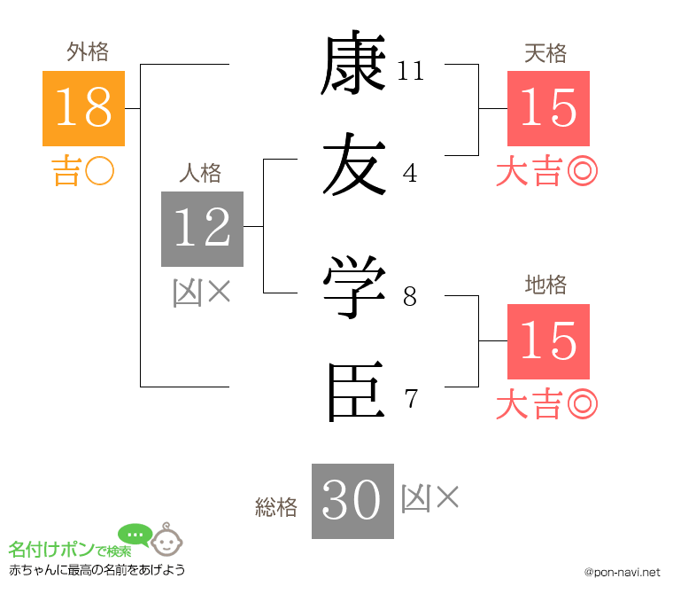 康友 学臣さんの姓名判断結果