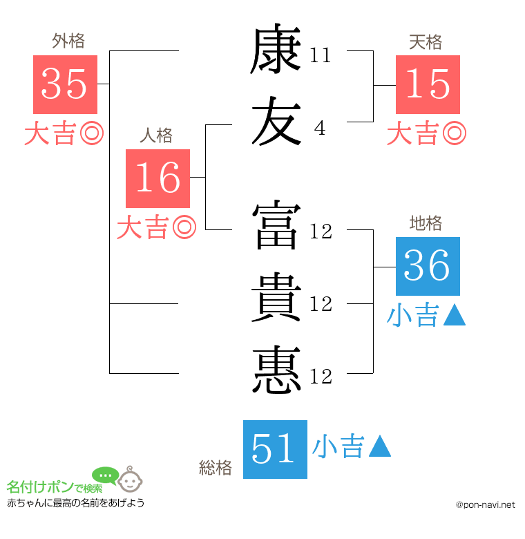 康友 富貴惠さんの姓名判断結果