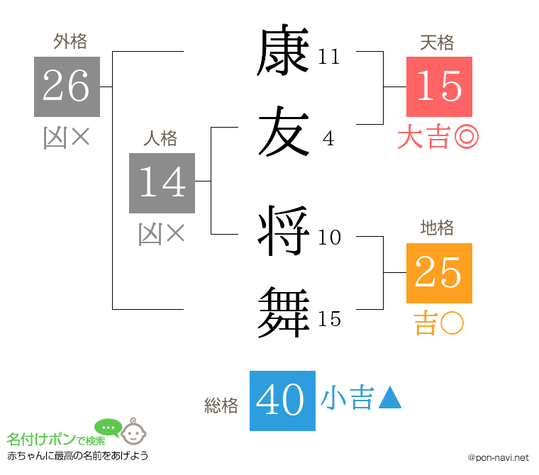 康友 将舞さんの姓名判断結果