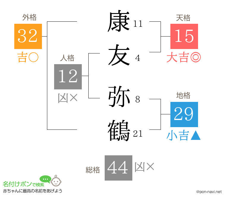康友 弥鶴さんの姓名判断結果