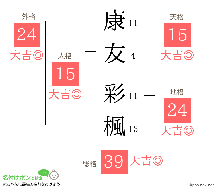 康友 彩楓さんの姓名判断結果