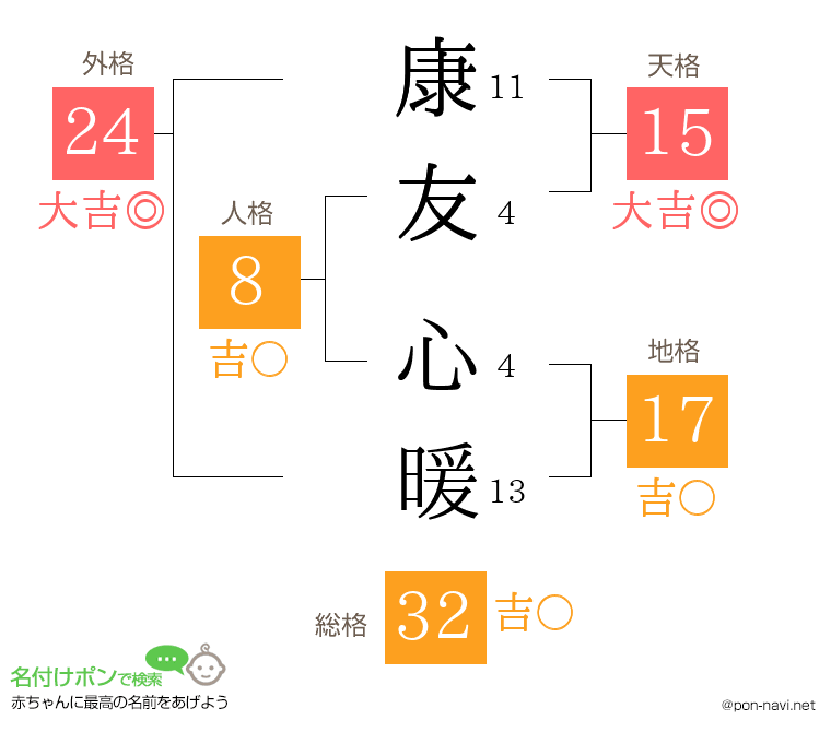 康友 心暖さんの姓名判断結果