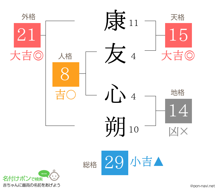 康友 心朔さんの姓名判断結果