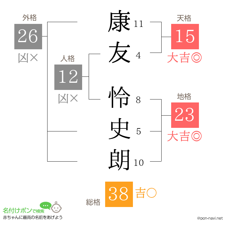 康友 怜史朗さんの姓名判断結果