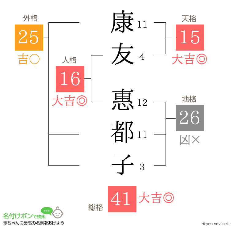 康友 惠都子さんの姓名判断結果