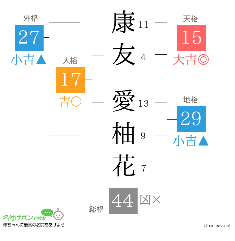 康友 愛柚花さんの姓名判断結果