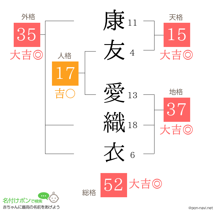 康友 愛織衣さんの姓名判断結果