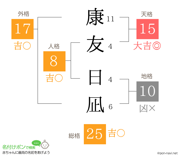 康友 日凪さんの姓名判断結果