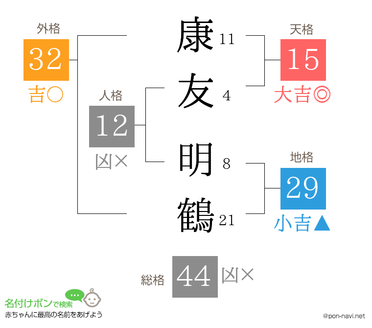 康友 明鶴さんの姓名判断結果